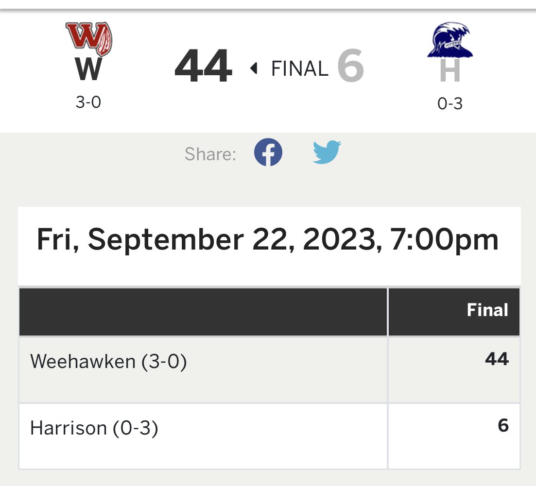 WeehawkenTSD's tweet photo. 🏈 3-0 
@EricCrespoEDU @FAmato53 @al_orecchio @RobFerullo4 @StefanieCirill1   @WTSDGuidance53  @DeStefanoEDU @Coach_Campi @adotyoung @WHSAthletics53 @WHS_ATC https://t.co/RNgzCwbS9r