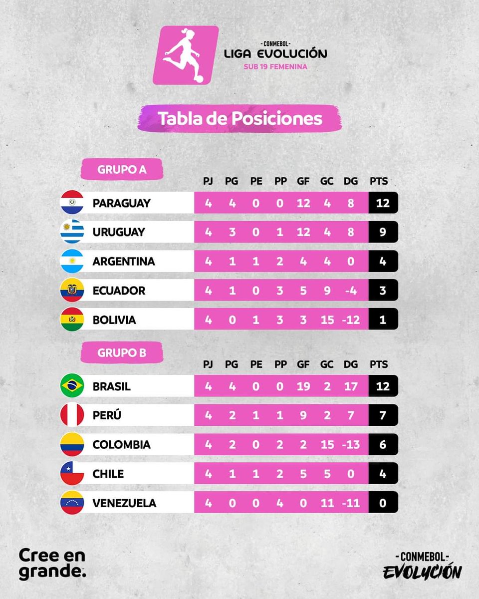 Una vez más, las chicas de la Albirroja dan la cara por nuestro pais en el deporte. Puntaje perfecto e invictas,además, clasificadas a la Final. Admirable el desempeño de ustedes, nos enorgullecen como Pais chicas👏🇵🇾🏃‍♀️🏃‍♀️