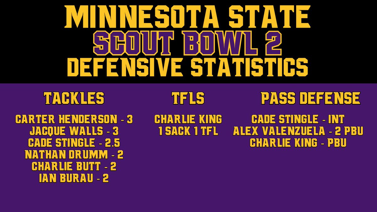 maverick_scoop's tweet photo. A competitive scout bowl went down today with the offense pulling off a victory on the last play with a touchdown rush by @MaverickCole10 . @StingleCade had an interception and @kittelson_drew hauled in a touchdown reception from @mitchellt_15

#MakeTheJourney #C2BE #WAR 1-0! https://t.co/nqWagE0nzQ