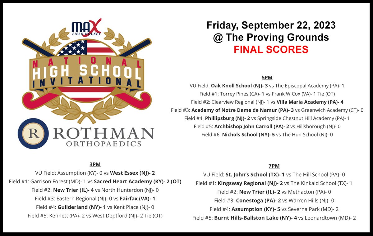 DAY #1 SCORES: Final Scores for Friday's matchups of the 2023 MAX Field Hockey High School National Invitational at The Proving Grounds.  #2 St. John's School (TX) defeated #1 The Hill School (PA) 1-0 in the prime time showdown