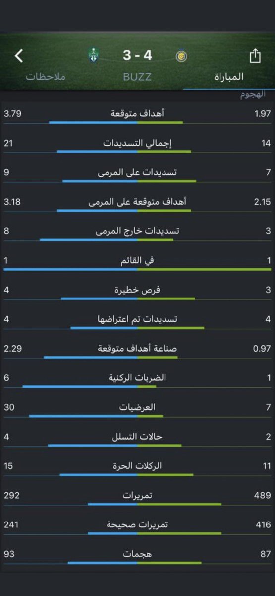 Sami1411S's tweet photo. الأرقام كانت ممتازة ولكن الحكم وميندي هم من حرموا الاهلي الفوز 👎🏻 https://t.co/T3bQHuxMr6