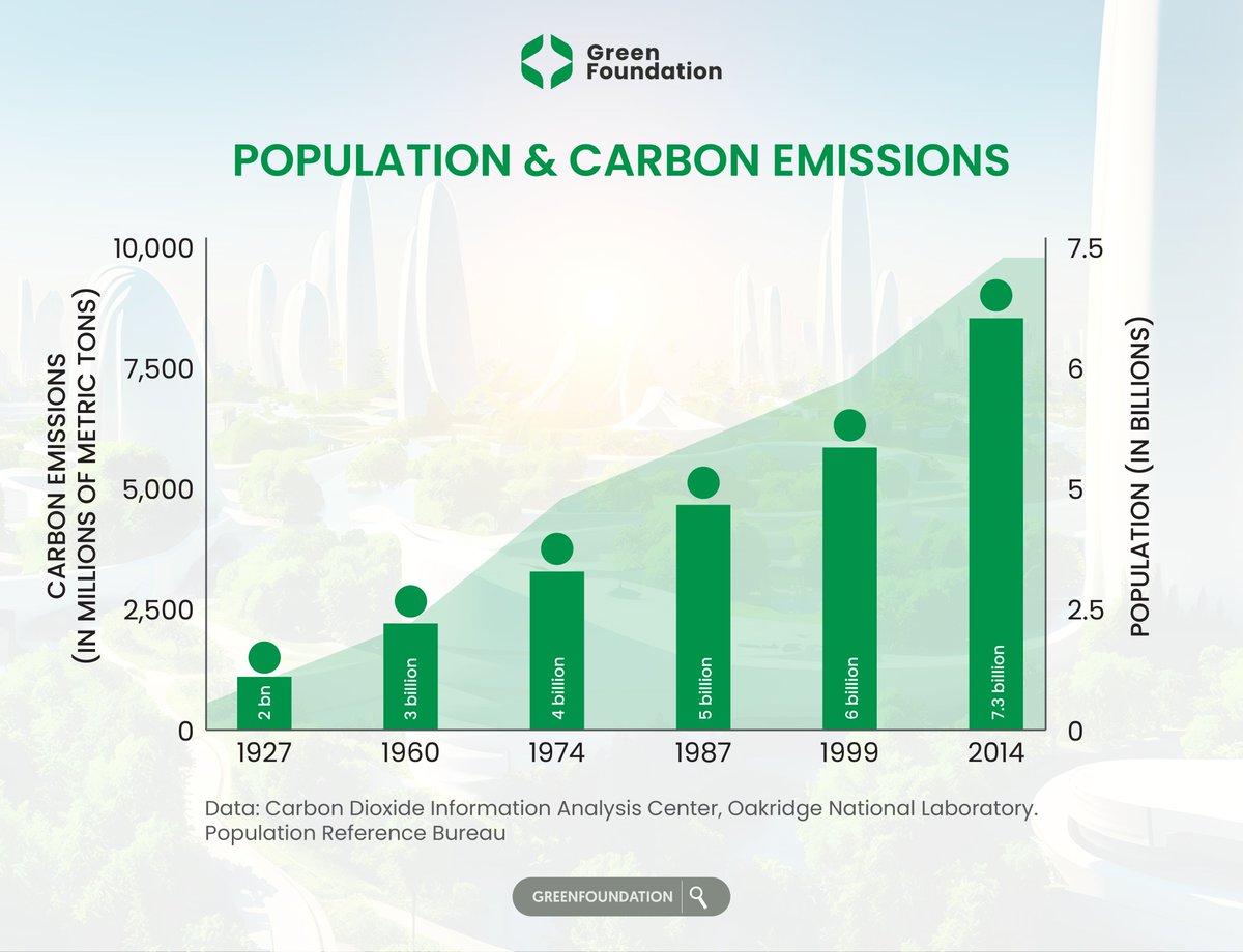 GreenFoundhssm's tweet photo. 📊 Population &amp; Carbon Emissions Over Time 🌍📈

A striking comparison:

Population growth: 2 billion to 7.5 billion 📈
Carbon emissions rise: 1000 million metric tons to 9500 million metric tons 📊 https://t.co/mJye1rdn61