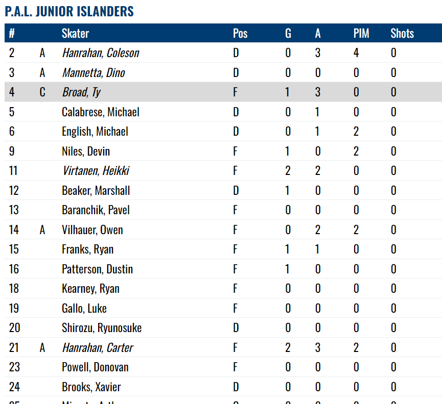 Congrats on the 4pt opening night, Ty! <a href="/broad_ty/">Ty Broad</a> <a href="/BuffaloJrSabres/">Buffalo Jr. Sabres</a> <a href="/ROCOHockey/">ROCO Hockey</a> <a href="/kylequick4/">Kyle Quick</a>  #letsgo