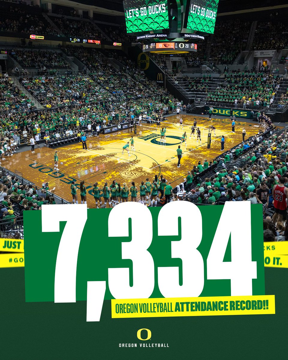 7️⃣,3️⃣3️⃣4️⃣

Oh, y'all were ready huh???

New program attendance record in the Pac-12 opener!

#GoDucks | <a href="/NCAAVolleyball/">NCAA Women's Volleyball</a>