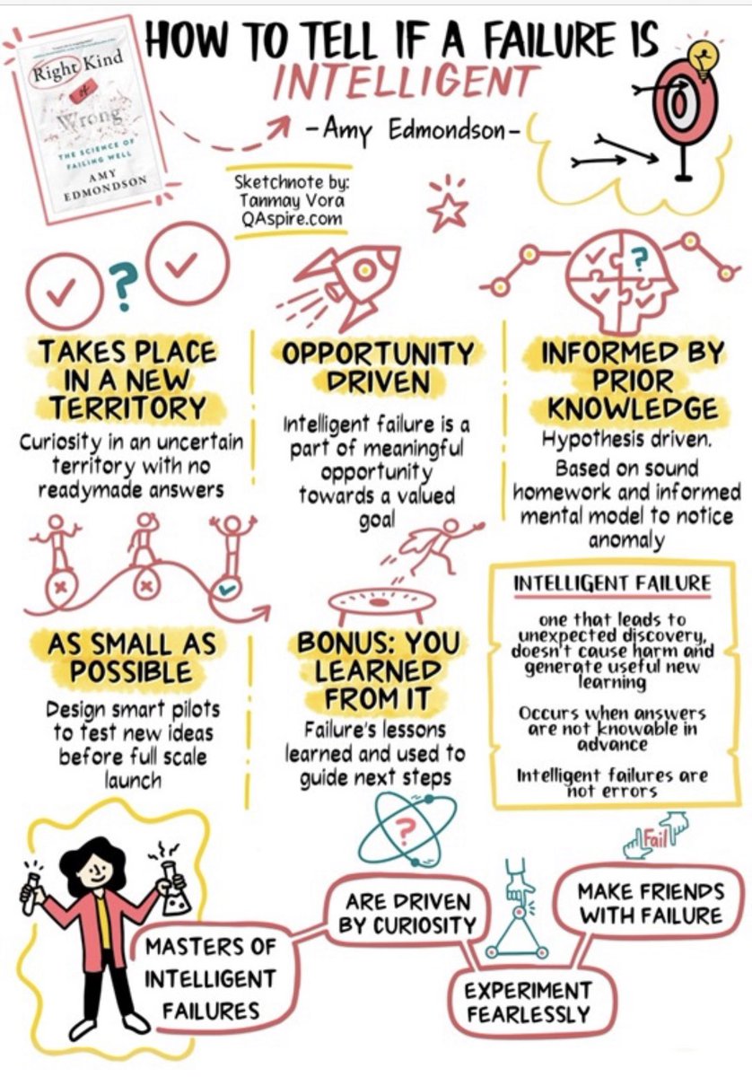 What Makes a Failure Intelligent : Not all failures are intelligent. Here's a quick visual guide on how to identify intelligent failures, based on Amy Edmondson's new book "The Right Kind of Wrong" qaspire.com/what-makes-a-f… # via <a href="/tnvora/">Tanmay Vora ✍</a>
