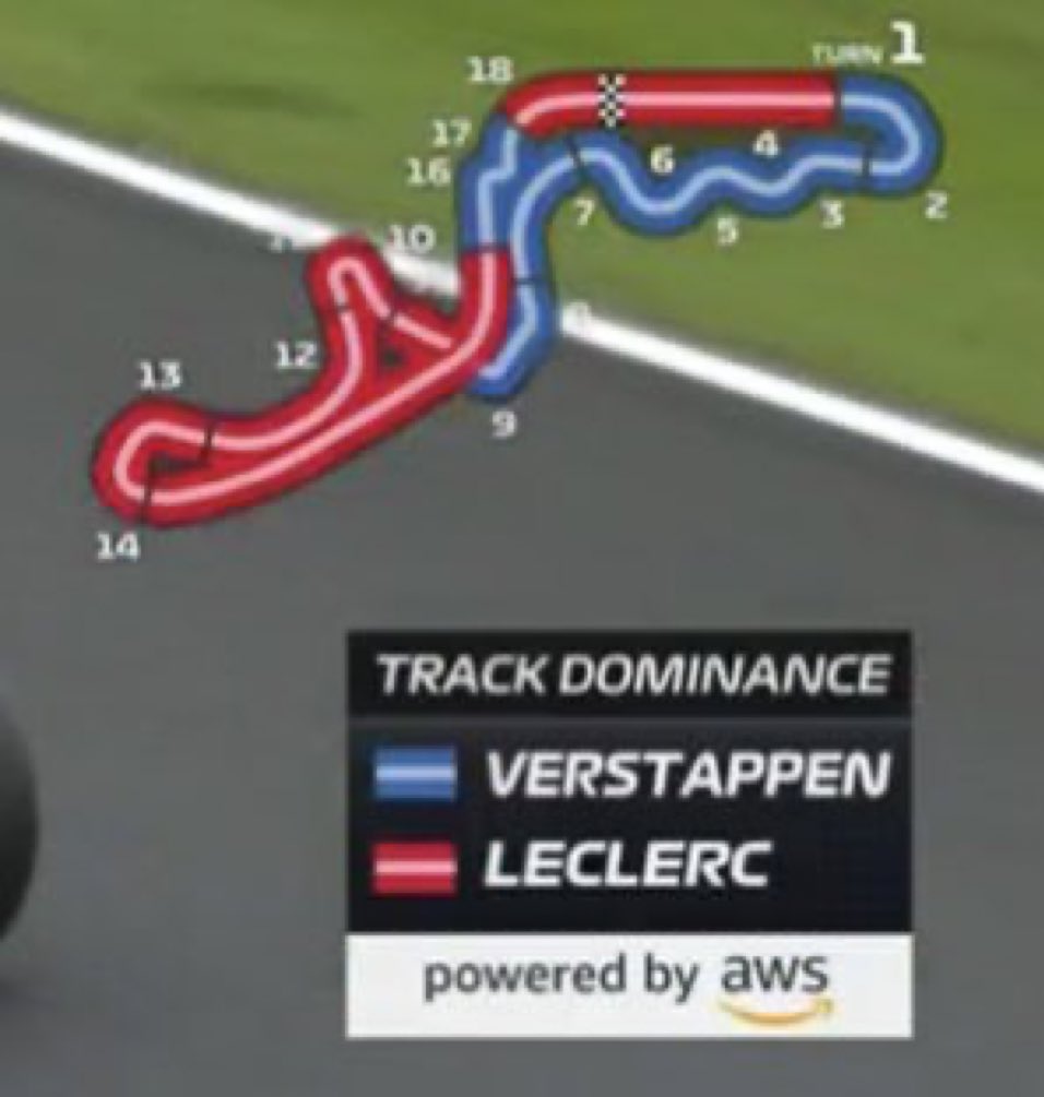 TSlafer's tweet photo. En RB ganan por coche, pero también porque son los más inteligentes. Ayer Verstappen era 'vulnerable' si no hacía la Pole.

Hoy, antes de Libres 3 han cambiado el set-up del coche, han sacrificado el primer sector y se han centrado en el segundo y tercero. Mientras, el resto de equipos han hecho todo lo contrario y serán mejores en clasificación, pero RB será invencible en carrera.

El primer sector en carrera no sirve para adelantar, aunque para gestión de gomas sí, pero si solo eres más rápido en ese parcial, nunca vas a ganar posición a un Ferrari que era mejor en los otros dos sectores. De ahí el cambio. Ahora RB cede un pelín en el primero y es indestructible en el tercer sector, que da acceso al DRS. Además del pequeño detalle de que en el global de la vuelta son más rápidos, claro. Con eso siempre se juega más libre con el set-up 😂

Masterclass de los chicos de Newey y Waché una vez más y la muestra de que para dominar en F1 te hace falta mucho más que un coche bueno.