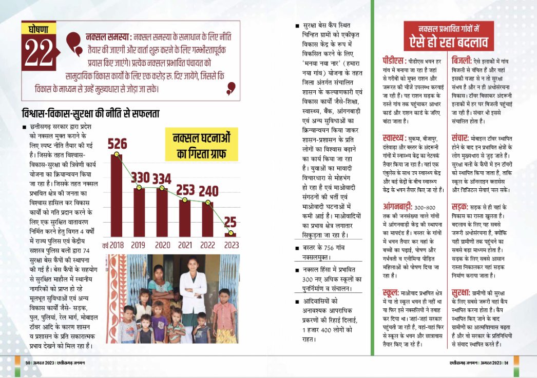 JanmanCg's tweet photo. जनघोषणा के तहत वादे से ज्यादा निभाया, नक्सल समस्या पर अंकुश, विकास के कार्यो ने इलाके के लोगों के चेहरे पर मुस्कान ला दी है.
@bhupeshbaghel @ChhattisgarhCMO @amitabhjn @ipskabra @saumilchaubey @umeshkumishra https://t.co/5B1QUg9Ibv