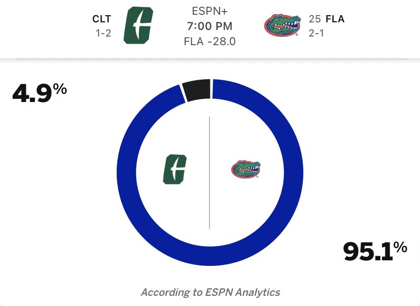 gatorsszn's tweet photo. IT’S GAMEDAY! Florida takes on Charlotte at home tonight at 7 PM EST on SECN+/ESPN+ 🐊🔥

Score predictions? ⬇️ https://t.co/FkaP0q9v10
