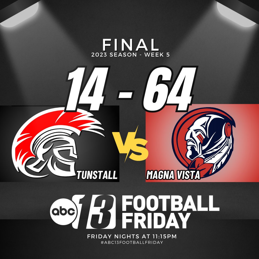 Magna Vista 64
Tunstall 14
FINAL
#ABC13FootballFriday @DaveWallsWSET <a href="/MvWarriorSports/">MV Warrior Athletics & Activities</a>