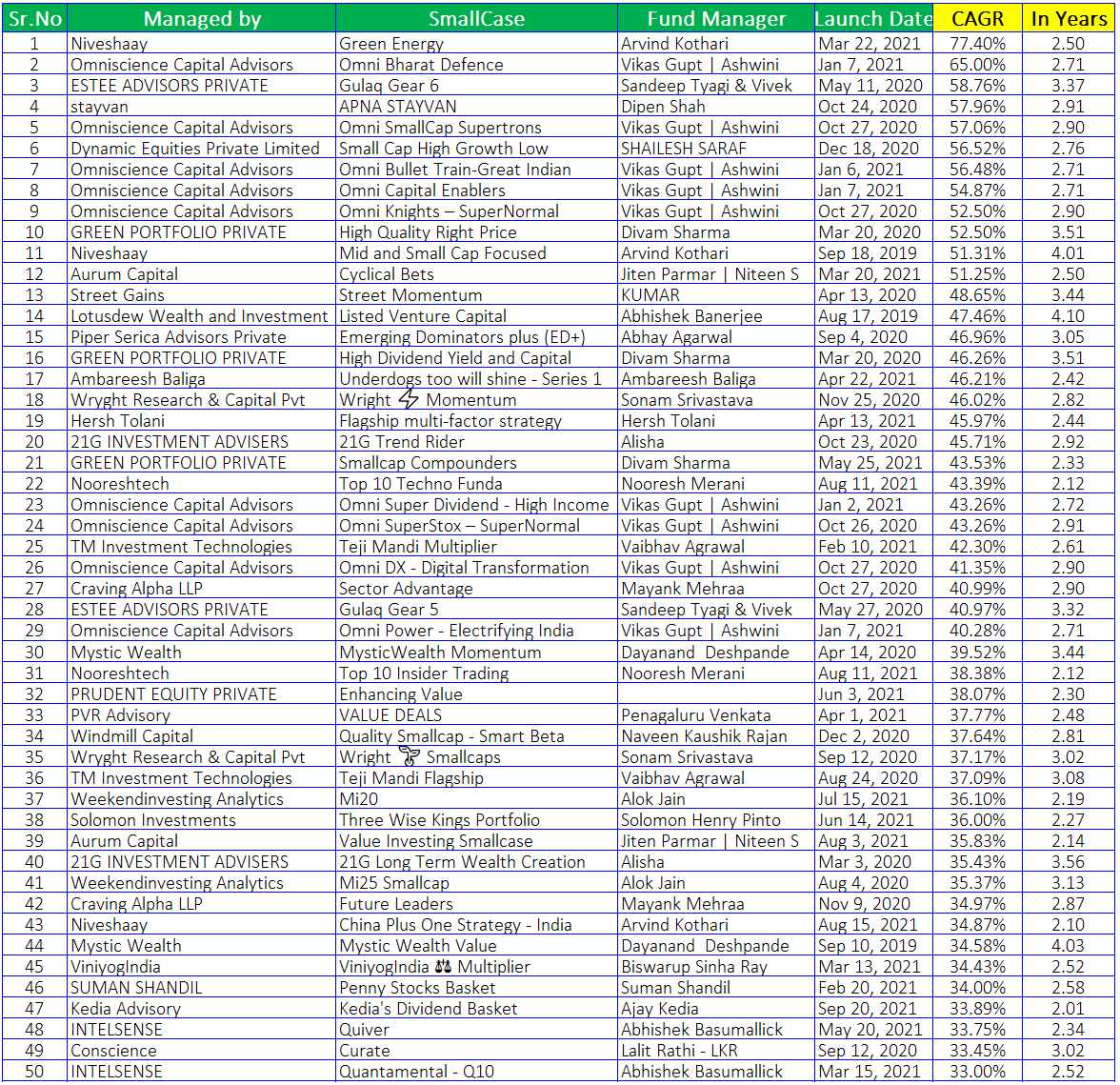 srianalytics's tweet photo. Performance/CAGR of Top 100 #smallcases with history of more than 2 years (sorted on CAGR)
Note: Not a recommendation to Buy/Sell. Please validate this data with official site. Any errors are unintentional.
@AimInvestments @mishika_chamria @moneyworks4u_fa @caswapnilkabra @shivaji_1983 @piyushchaudhry @itspramods @asitbaran @invest_mutual @SaketLohia5 @Prashanth_Krish @SarangSood @kbbothra @sourabhsiso19 @amitgrover2002 @Value_Swing @arun_kumar_r @SubhadipNandy16 @KaustavMajumda7 @Shashank1171 @pallav42 @reachsj @ShahNishit82 @ValueEducator @pannu_hardeep @kalramukesh @ankushd14 @trendsonstocks @devinamehra @prashanthp @contliving @InvestBooks @abhishec_s @dhiraj_relli @stepbystep888 @ranjanir_ @LarissaFernand @InvesysCapital @StableInvestor @nagpalharesh @nid_rockz @doshi_harsh @abhymurarka @nitishnarang @Tradewithsandy @iarjuntandon @kalpenparekh @sandeepjethwani @saketreddy @safiranand