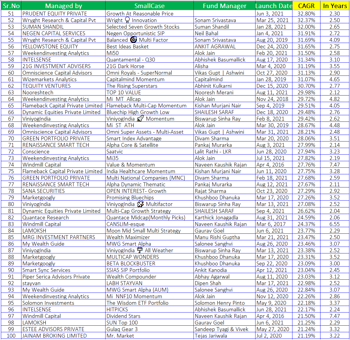 srianalytics's tweet photo. Performance/CAGR of Top 100 #smallcases with history of more than 2 years (sorted on CAGR)
Note: Not a recommendation to Buy/Sell. Please validate this data with official site. Any errors are unintentional.
@AimInvestments @mishika_chamria @moneyworks4u_fa @caswapnilkabra @shivaji_1983 @piyushchaudhry @itspramods @asitbaran @invest_mutual @SaketLohia5 @Prashanth_Krish @SarangSood @kbbothra @sourabhsiso19 @amitgrover2002 @Value_Swing @arun_kumar_r @SubhadipNandy16 @KaustavMajumda7 @Shashank1171 @pallav42 @reachsj @ShahNishit82 @ValueEducator @pannu_hardeep @kalramukesh @ankushd14 @trendsonstocks @devinamehra @prashanthp @contliving @InvestBooks @abhishec_s @dhiraj_relli @stepbystep888 @ranjanir_ @LarissaFernand @InvesysCapital @StableInvestor @nagpalharesh @nid_rockz @doshi_harsh @abhymurarka @nitishnarang @Tradewithsandy @iarjuntandon @kalpenparekh @sandeepjethwani @saketreddy @safiranand