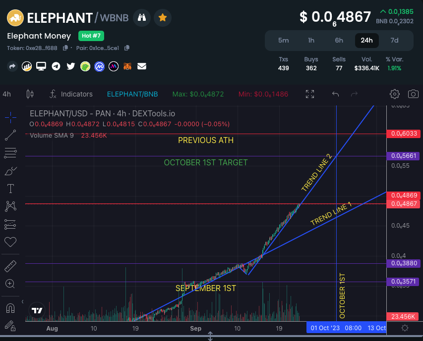 kidsonthebchain's tweet photo. 👀 @ElephantStatus is hugging that new steeper trend line and heading towards previous all time high 👀. Looks like this #DEFI #1000XGEM can't be stopped 🚀 

💸*NOT FINANCIAL ADVICE , always #DYOR !! *💸 #ElephantMoney https://t.co/pqo2KvEuQq