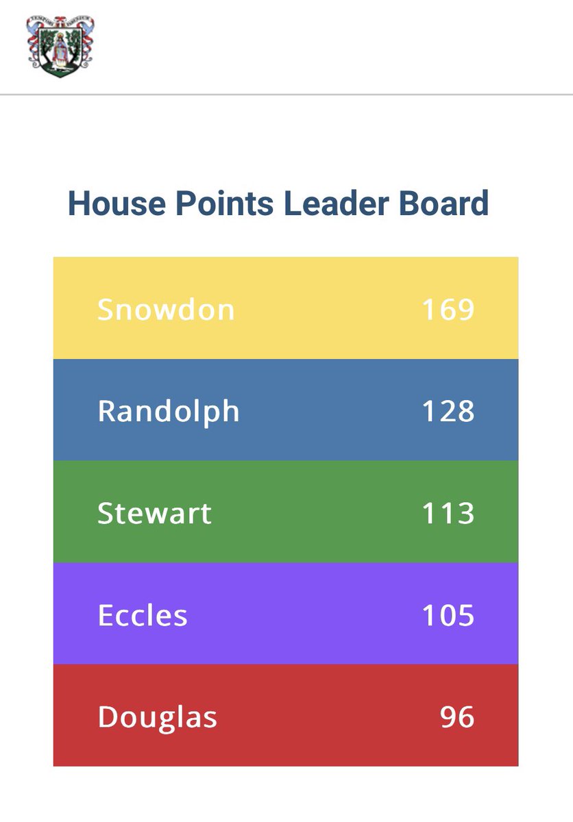 What a lovely sight 👀

Well done Team Snowdon 💛

With only 2 weeks to go until end of term 1, I hope we can continue displaying responsibility, respect & achievement… and finish top of the house leader board 🏆🥇

#SnowdonHouse #Respect #Responsibility #Achievement #WeAreSHS
