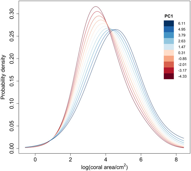 First paper from my PhD - We explored the size distribution of #corals along a ~1000km gradient. Using compositional functional regression we can see how the entire distribution changes with predictors, not just select summary #stats like mean and median. Pretty handy I think!