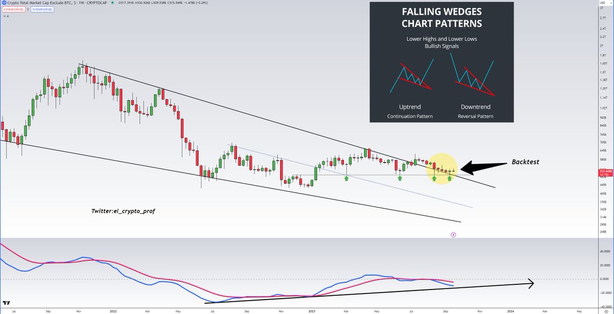 el_crypto_prof's tweet photo. #Altcoins 

This is your weekly reminder that Altcoins look really great from a chart perspective.

-Breakout from a falling wedge that was more than 2.5 in the making
-TSI is in an uptrend

I don't think it will be too much longer before the run starts. https://t.co/k7zfmnXP8C