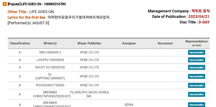 'Life Goes On' by #AgustD has been registered to KOMCA. All 3 members KOMCA credits rose: • #RM – 218 credits • #SUGA – 169 credits • #jhope – 138 credits 👏🔥 J-HOPE GENIUS SONGWRITER CONGRATULATIONS J-HOPE