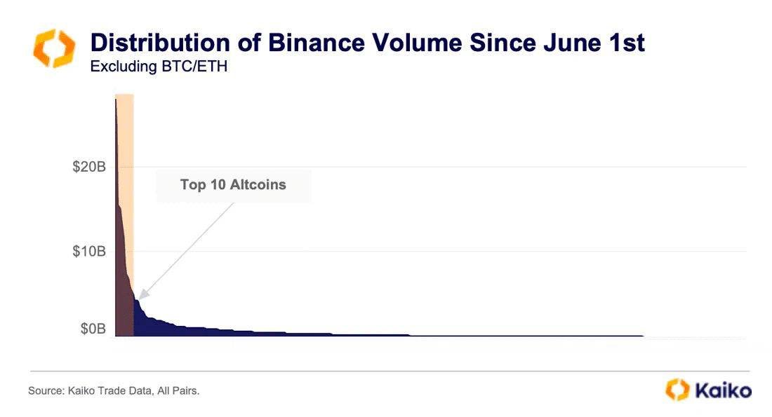 Binance is home to over 380 assets in its trading lineup, but it's worth noting that not all of them boast high liquidity. 💼📊 Trade wisely! #Binance #CryptoAssets #LiquidityMatters