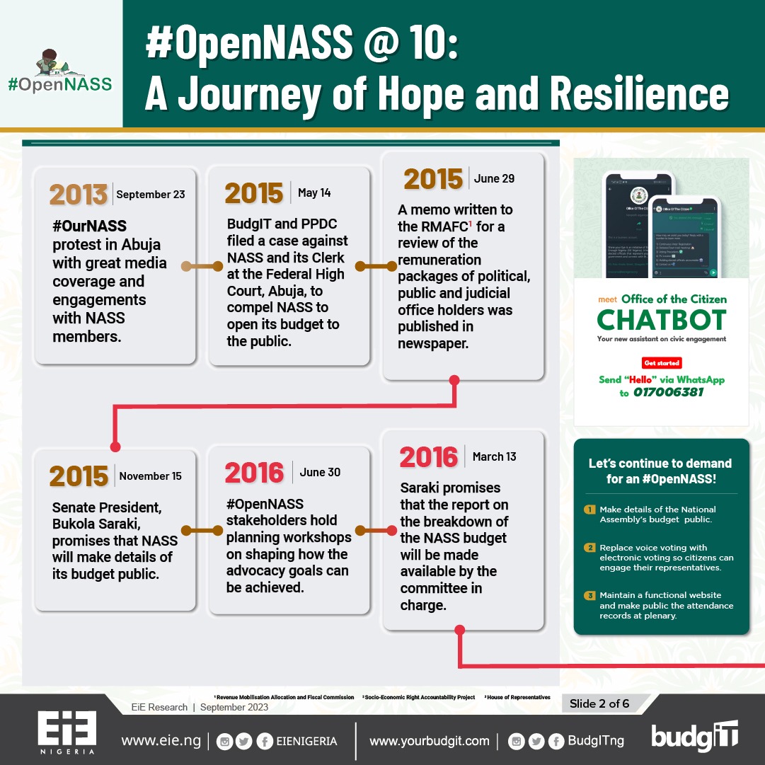 EiENigeria's tweet photo. 🎉 Today marks a decade of pushing for transparency and accountability in the @nassnigeria! 🏛️
🕊️ From #OurNASS to #OpenNASS. 📢 Here's a timeline infograph capturing the 10-year quest for an #OpenNASS! https://t.co/henU75zAX5