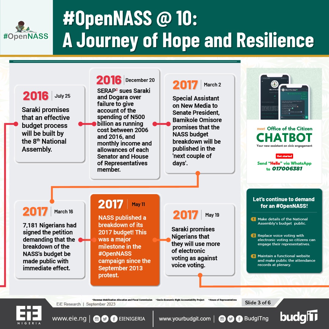 EiENigeria's tweet photo. 🎉 Today marks a decade of pushing for transparency and accountability in the @nassnigeria! 🏛️
🕊️ From #OurNASS to #OpenNASS. 📢 Here's a timeline infograph capturing the 10-year quest for an #OpenNASS! https://t.co/henU75zAX5