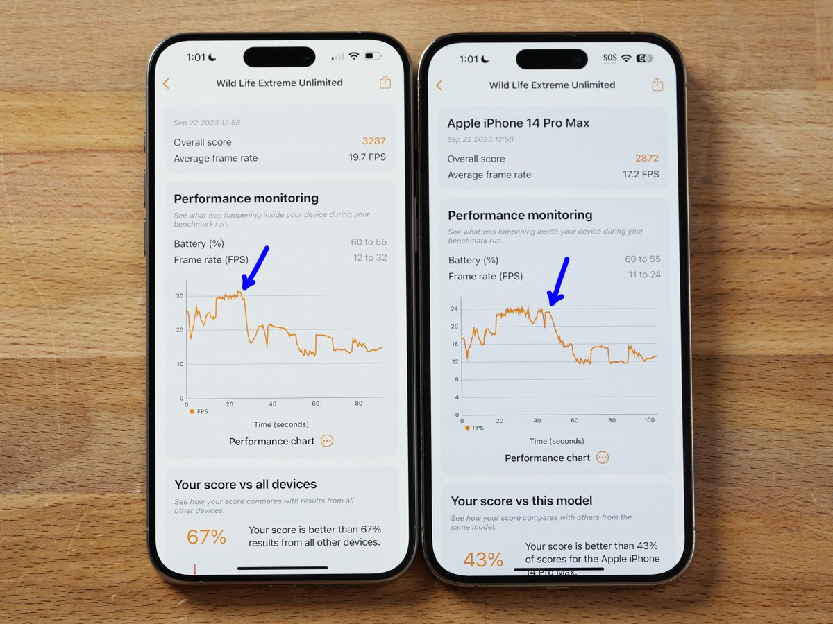 I can also confirm that the A17 Pro in the iPhone 15 Pro thermal throttles faster than before. The blue arrows show when huge throttling happened, and the A17 Pro cuts back MASSIVELY, and after only around 25 secs. Apple is pushing it HARD!

I did find a solution though 👇