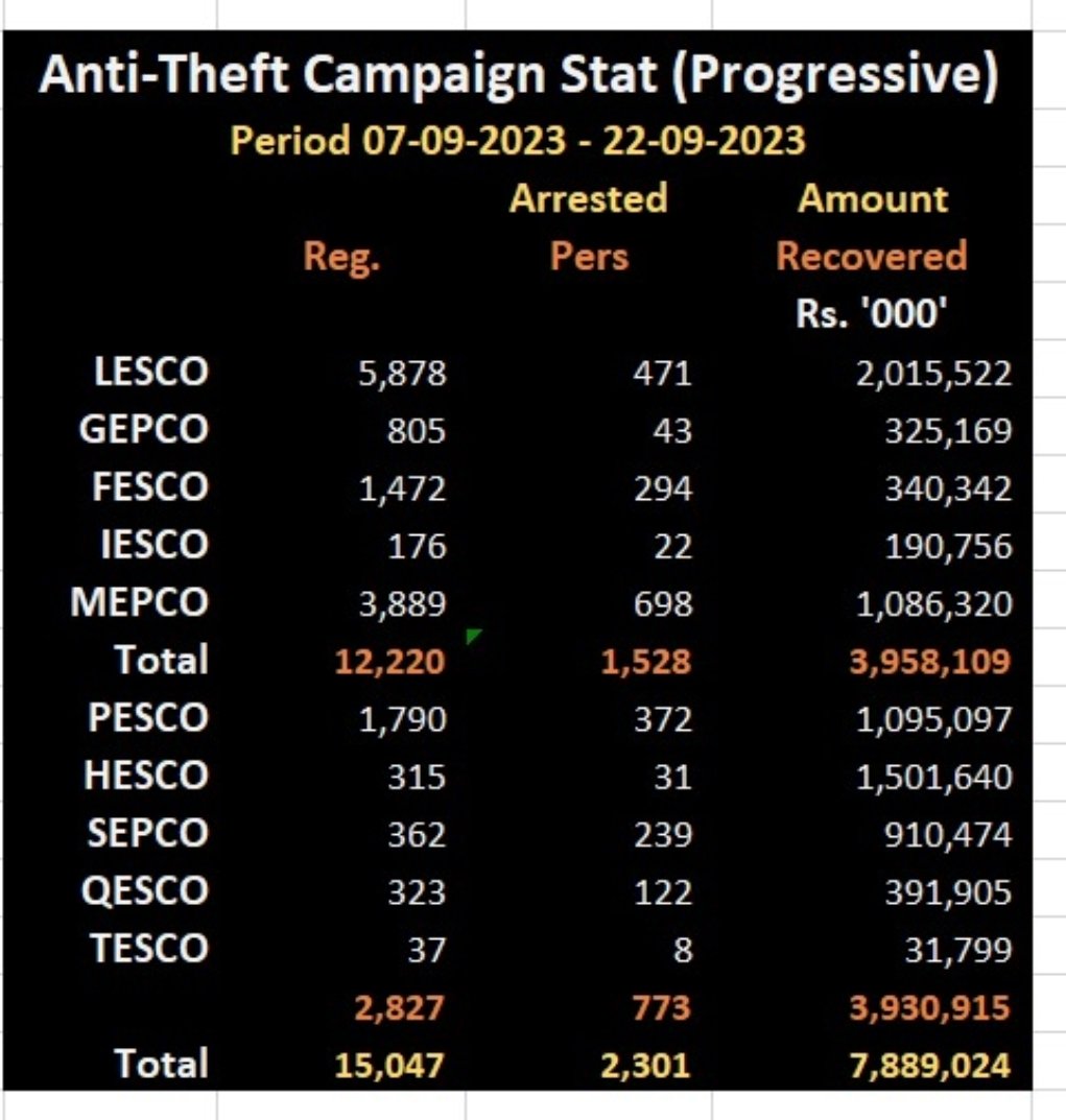 Anti-Power Theft Campaign Update: 

PKR  7.88 billion recovered. 

This campaign is not about fines and recovery; it  is about modifying the free-lunch behaviour.

Real payoff will be measurable by middle of next month due to limitation of monthly billing  and payment cycle.