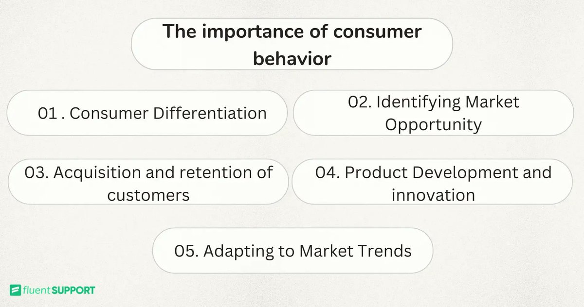 FluentSupportWP's tweet image. Curious about why customers make certain choices? 

Unravel the psychology of consumer behavior and adapt your marketing to match their needs and perceptions. 

It&apos;s all about creating value and resonance! 🚀 #MarketingStrategy #BuyersMindset #FluentSupport