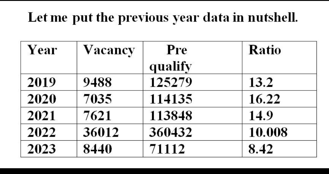 There should be a fixed ratio for no. Of students appearing for cgl mains but ssc is playing with the future of youth and they decide the criteria based on  their mood swings. This is totally unfair.<a href="/DoPTGoI/">DoPT</a>
<a href="/narendramodi/">Narendra Modi</a>
#SSC_CGL_2023_REVISED_RESULT
#SSC_CGL_2023_REVISED_RESULT