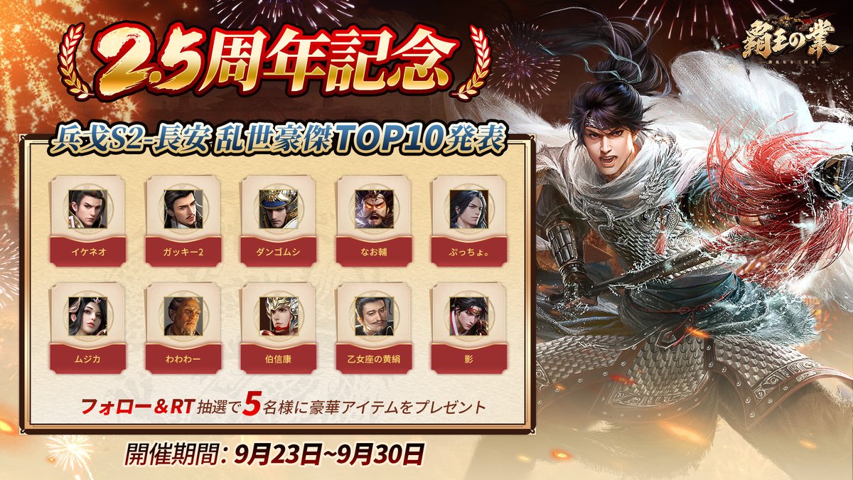 hagyo_jp's tweet photo. /
🎉2.5 #周年記念 #キャンペーン
💪「乱世豪傑」投票結果発表！🏅
\

当選した皆様おめでとうございます🎉
記念に #抽選 で5⃣名様に豪華報酬・金餅500をプレゼント🎁！ 

▼応募方法▼ 
①@hagyo_jpをフォロー 
②この投稿を #RT で応募完了 

締切：9/30 
#覇王の業 
#hagyo_jp https://t.co/NPBfC39m0c