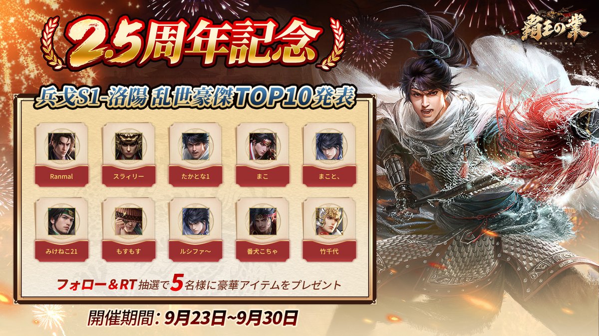 hagyo_jp's tweet photo. /
🎉2.5 #周年記念 #キャンペーン
💪「乱世豪傑」投票結果発表！🏅
\

当選した皆様おめでとうございます🎉
記念に #抽選 で5⃣名様に豪華報酬・金餅500をプレゼント🎁！ 

▼応募方法▼ 
①@hagyo_jpをフォロー 
②この投稿を #RT で応募完了 

締切：9/30 
#覇王の業 
#hagyo_jp https://t.co/NPBfC39m0c