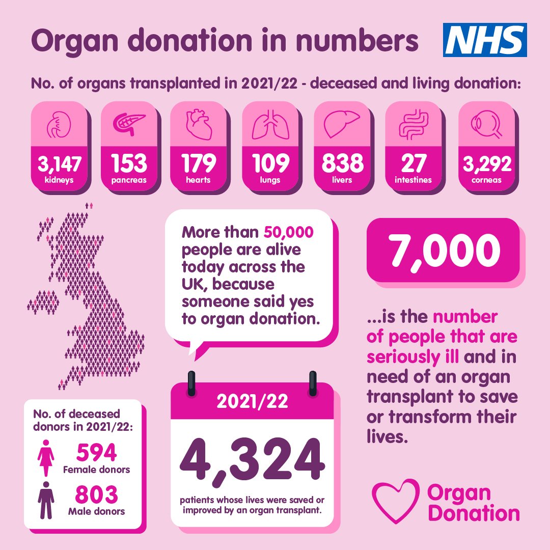 Day 6 if Organ Donation Week 💗
@NHSOrganDonor @share_wishes #havetheconversation #leavethemcertain #OrganDonationWeek #OrganDonation #giftoflife 💙💙💙