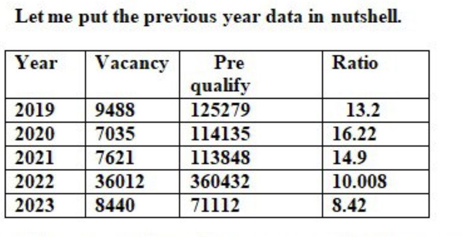 kanha3477's tweet photo. #SSC_CGL_2023_REVISED_RESULT https://t.co/2dmGKQGd9r