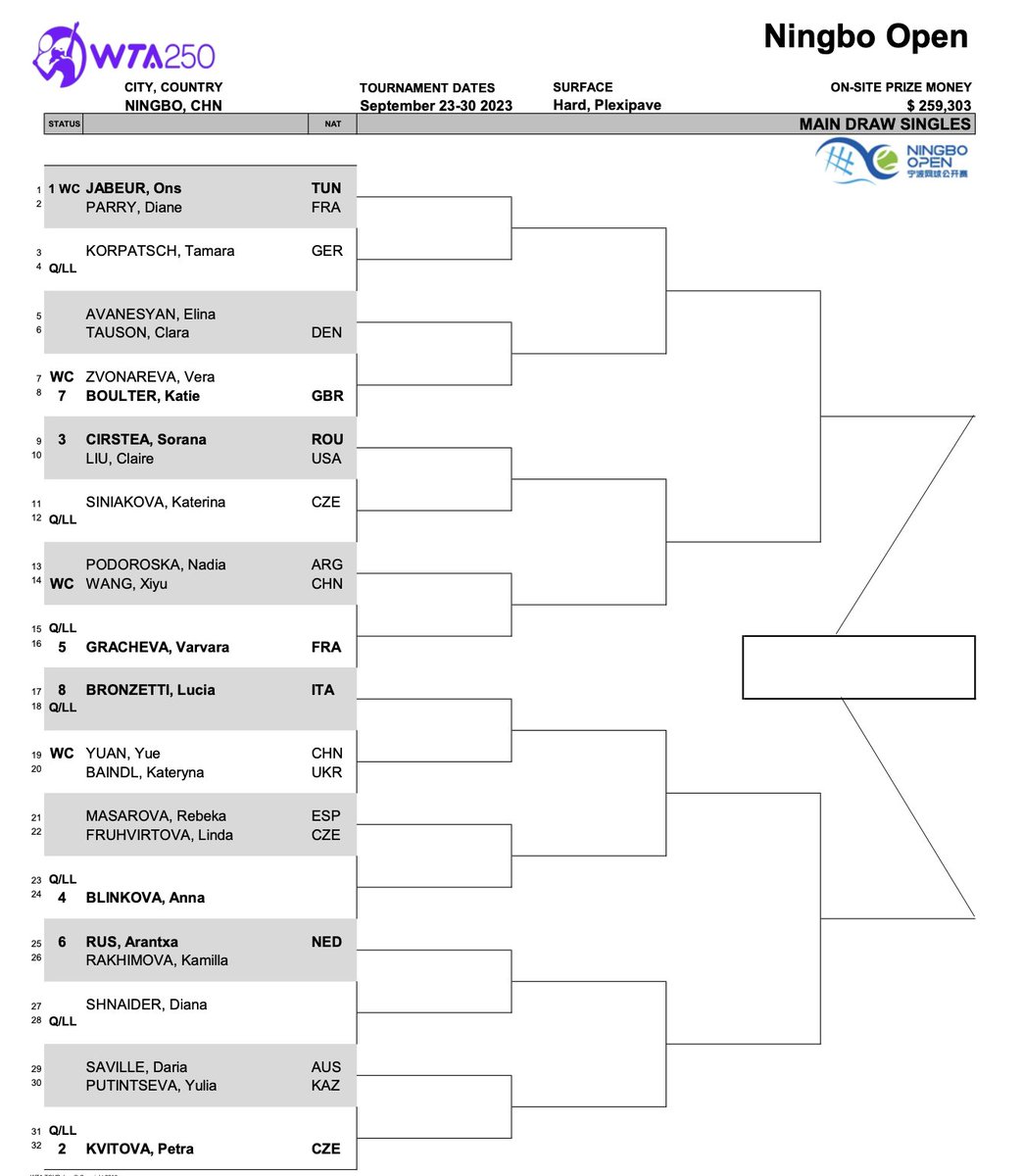 Main draw in Ningbo (WTA 250), where Ons Jabeur has received a wildcard and is the top seed, with Petra Kvitova seeded second.