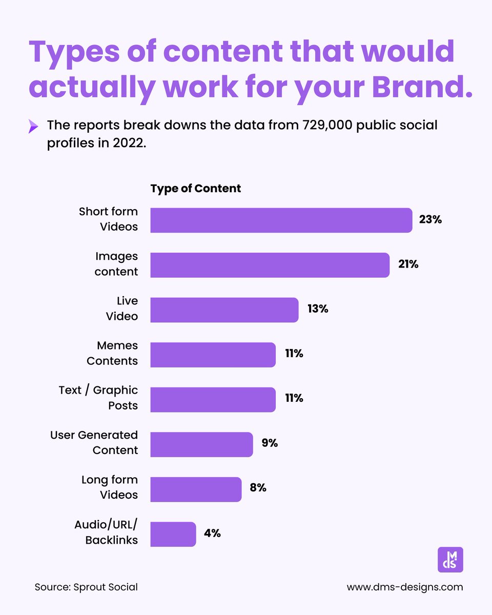 Designs_Dms's tweet photo. We are on the verge of a Digital Boom! There are many types of content that could create an everlasting impact for your Brand.

The following Data has been analyzed based on 729,000 public social profiles in 2022.

#dmsdesigns #socialmedia #BrandStrategy https://t.co/Fdai7ps0qk