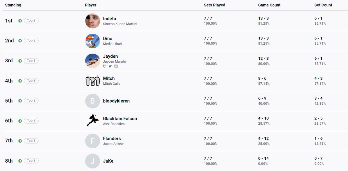 CounterPick Top 8 should be starting in roughly 2 hours 15 mins and will be streamed on twitch.tv/ssb64australia

Top 8 has been seeded based on RR pools. 

start.gg/tournament/cou…