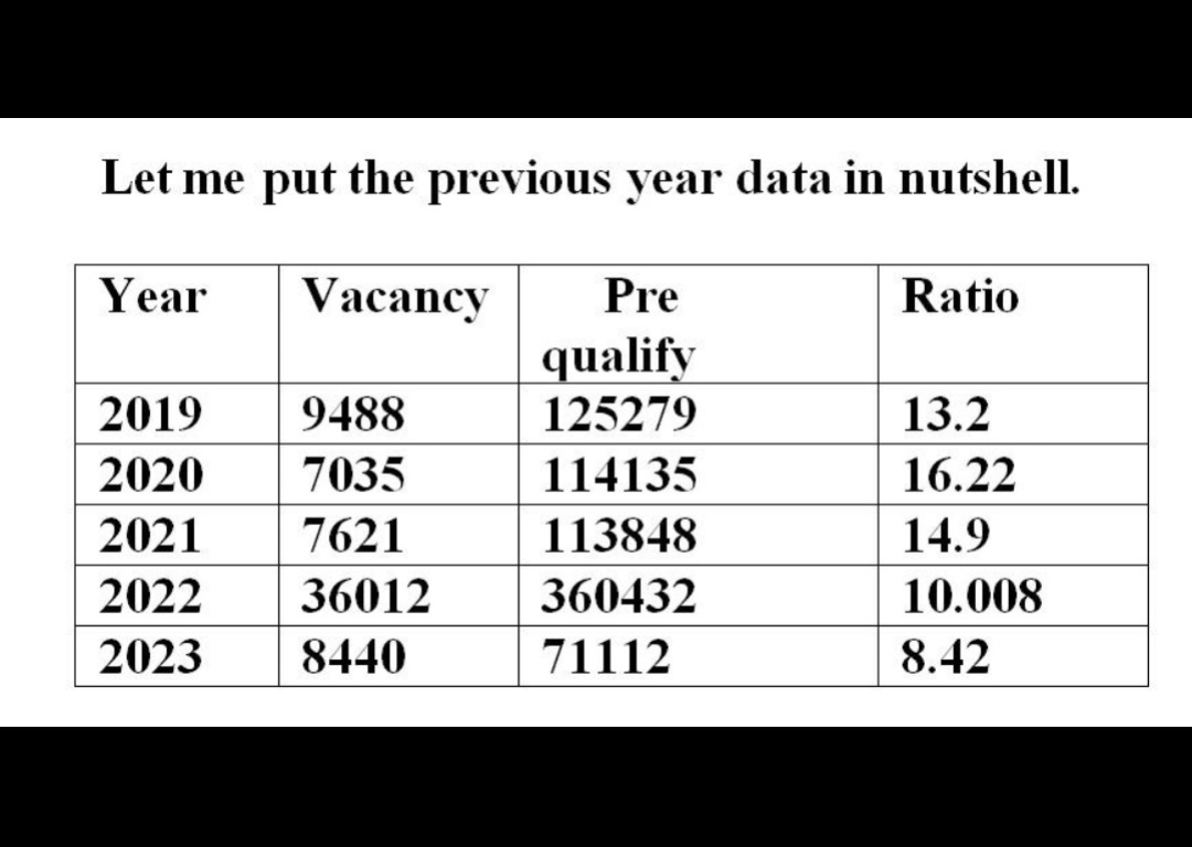 flabbergastedMe's tweet photo. #SSC_CGL_2023_Revised_Result

Without prior notice, Ratio has been decreased.... 
Farewell to "Transperancy"

Owing to haste, this result has hurt many student's career.

This is Limpid annihilation of "OPPORTUNITY"

Voices of students ought to be heard.
🙏🏿🙏🏿🙏🏿🙏🏿 https://t.co/FemPK40EgE