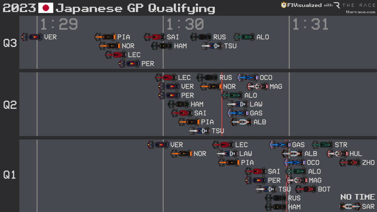 2023 #JapaneseGP 🇯🇵 Qualifying Results
#F1 #Formula1