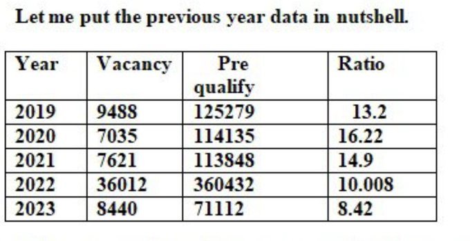 sp_and_an's tweet photo. #SSC_CGL_2023_REVISED_RESULT 
Every time we can see there is a difference in the number of times of vacancies, the candidates are qualifying for SSC CGLE Tier-1 with all-time low in 2023. Why is this? Why there is no fixed rule? 
@DoPTGoI https://t.co/RXOx0qeO2D