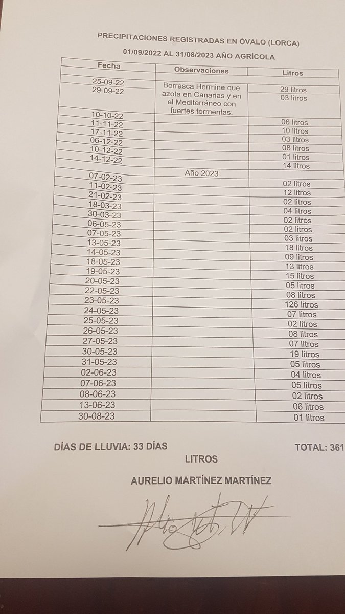 Gran trabajo Aurelio.
Los datos de lo que ha  llovido en el centro de Lorca el último año.
