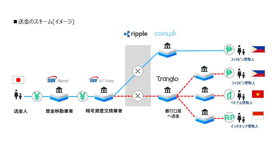 bakuagecoin's tweet photo. $XRP を使った送金コスト減の事例

🇺🇸SendFriend社は #ODL 活用にて75%のコスト削減に成功👛

●SBIレミットはこのXRP活用の国際送金を拡大を発表
●🇵🇭、🇻🇳と🇮🇩への銀行宛の送金が可能
●TRANGLO Pte. Ltd.との提携によって実現
(世界100か国と1,300の銀行パートナー有り)

9月から順次導入予定だよ🤗
