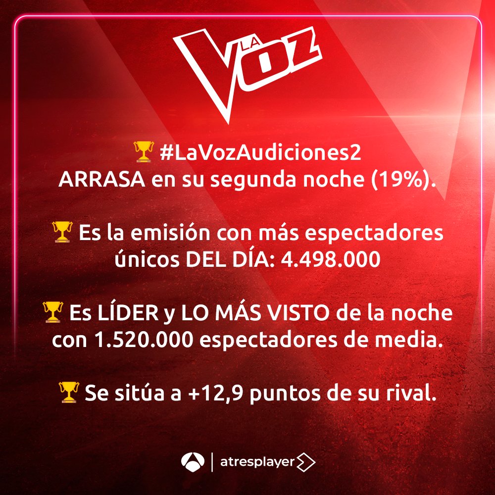 LaVozAntena3's tweet photo. #Audiencias 📺
🏆 @antena3com ARRASA en Prime Time (17,7%).
🏆 #LaVozAudiciones2 es LÍDER y lo MÁS VISTO de la noche con un 19.0% y 1.520.000 espectadores de media.
🏆 A +12,9 puntos de su rival, es la emisión con más espectadores únicos DEL DÍA: 4.498.000
¡GRACIAS! ❤️ https://t.co/f07nk6FvBj