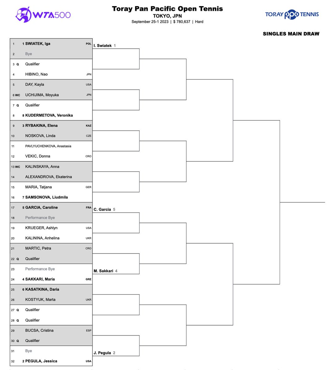 Main draw in Tokyo (WTA 500), where Iga Swiatek, Jessica Pegula, Elena Rybakina and Maria Sakkari are the top seeds. Tokyo is trialing performance byes. Two were allocated to Guadalajara semifinalists Caroline Garcia and Maria Sakkari, after their seeded positions were drawn.