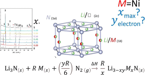 bhkenlo's tweet photo. Chemical Composition of Lithiated Nitrodonickelates Li3–xyNixN: Evidence of the Intermediate Valence of Nickel Ions from Ion Beam Analysis and Ab Initio Calculations https://t.co/9egcB7M7az Emery and co-workers @InorgChem #nickelates #nitrodo #lamellar #abinitio #ion_beam #LiNiN https://t.co/EFQCpYf7TT