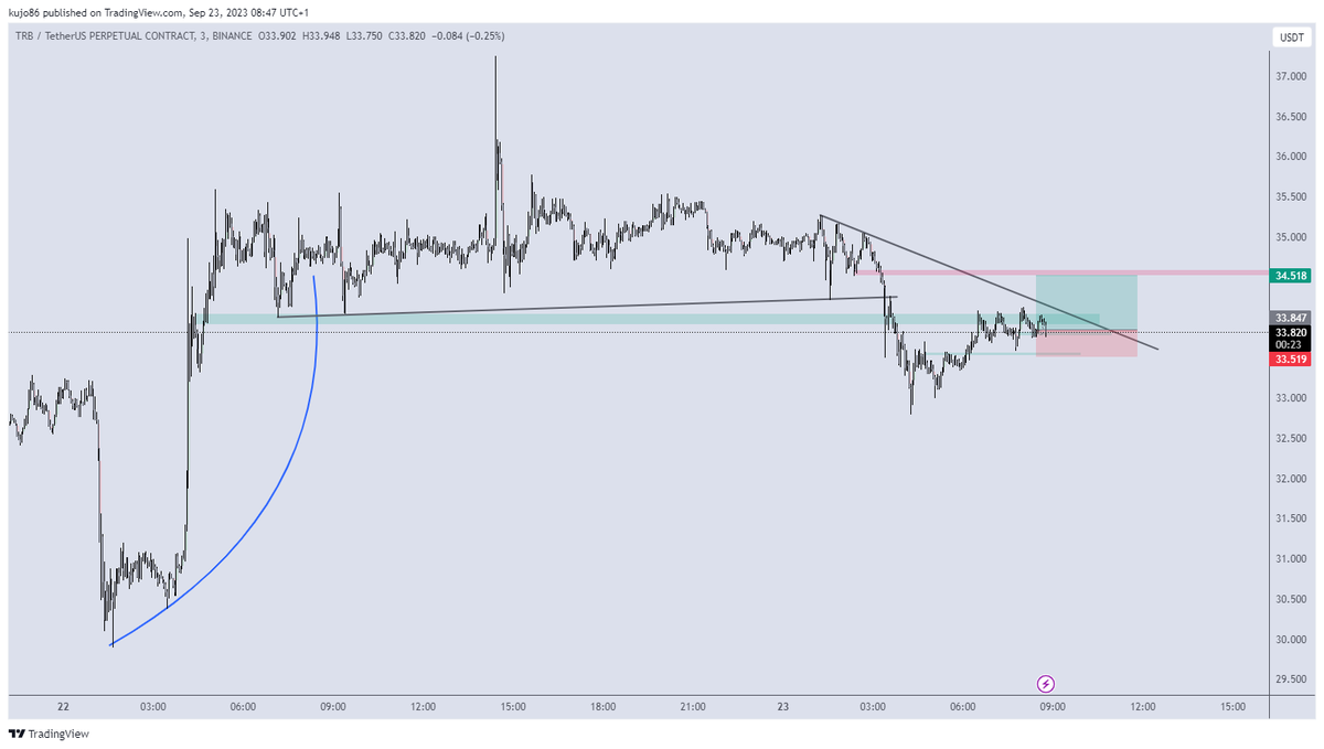 Kujo86Official's tweet photo. @Krypto_Eagle Found one; let's see how it plays out.
$TRB https://t.co/rKmCLoOT9B