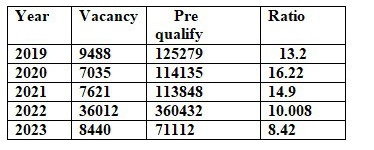 SachinM91509096's tweet photo. In 2022 10.008 X student selected
But Now only 8.42 student 
SSC WALO KUCH LIHAAZ  KRO ASPIRANTS KA 
#SSC_CGL_2023_REVISED_RESULT
@PMOIndia @narendramodi https://t.co/FYaoMcYSrs