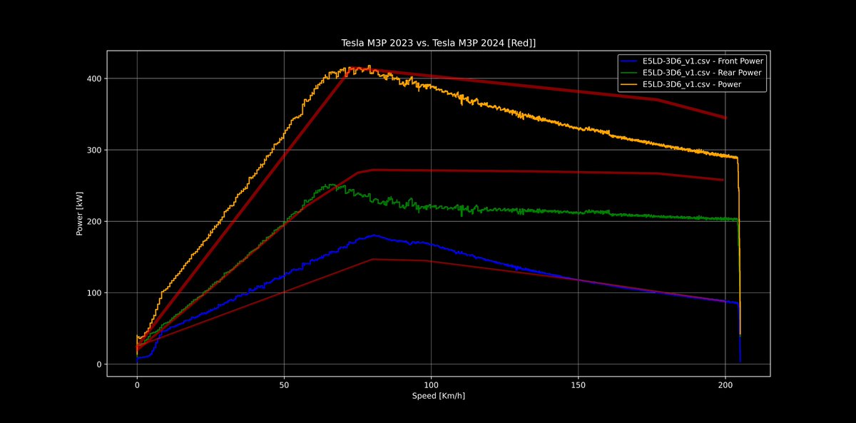 eivissacopter's tweet photo. Theoretical Power curve of the #Tesla #Model3 #Performance #Plaid #Highland 2024 with the #5D1 rear motor and current #LG5L battery pack. Main difference should be from 100kph to 200kph! https://t.co/JCk9CWagp3