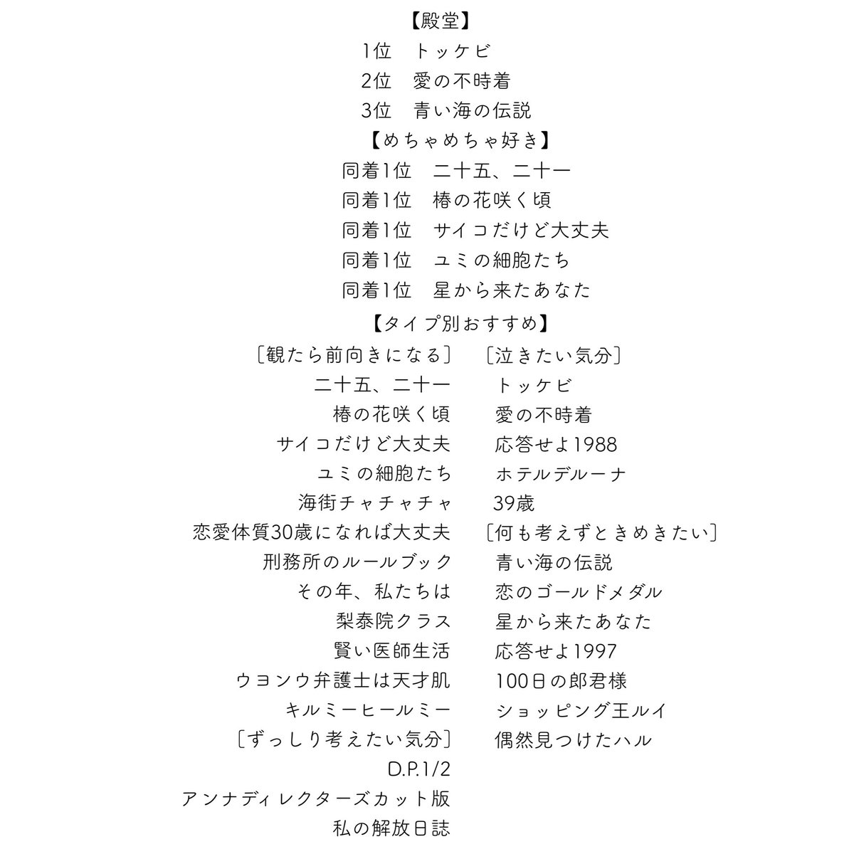meshircha's tweet photo. 視聴済みリスト更新✍️
（〜2023/09/23）
　　　＆
好きなドラマランキング🇰🇷

王道ラブコメもヒューマンもサスペンスも好き🫶🏻出てきた人にだいたい恋します💘

#韓ドラ好きな人と繋がりたい 
#韓国ドラマ好きな人と繋がりたい https://t.co/Pc4Z71ghIO