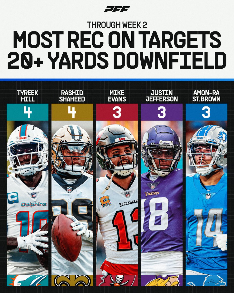 PFF's tweet photo. The best deep threats in the NFL through 2 weeks 🚀 https://t.co/M3ql8uonvE