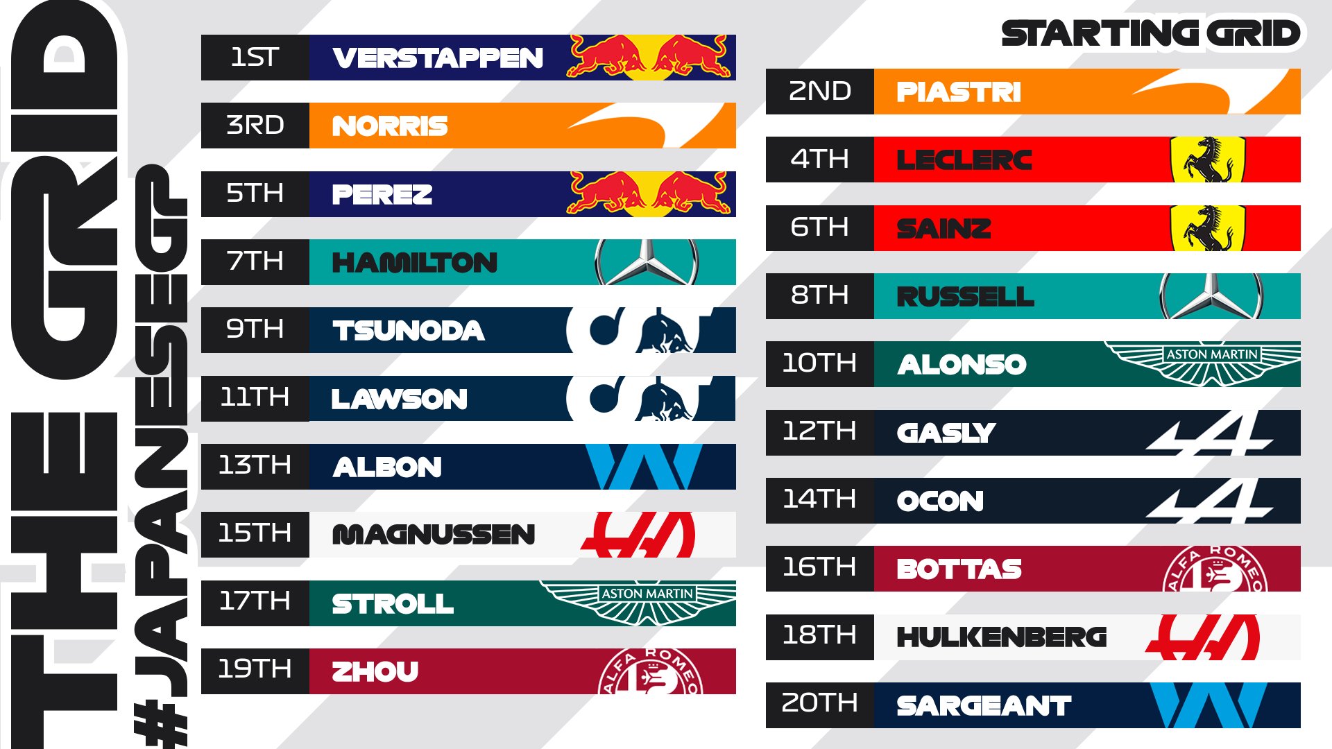 A grid graphic showing the top 20 qualifiers in Japan. From top to bottom, we have: Verstappen (P1), Piastri (P2), Norris (P3), Leclerc (P4), Perez (P5), Sainz (P6), Hamilton (P7), Russell (P8), Tsunoda (P9), Alonso (P10), Lawson (P11), Gasly (P12), Albon (P13), Ocon (P14), Magnussen (P15), Bottas (P16), Stroll (P17), Hulkenberg (P18), Zhou (P19), Sargeant (P20)