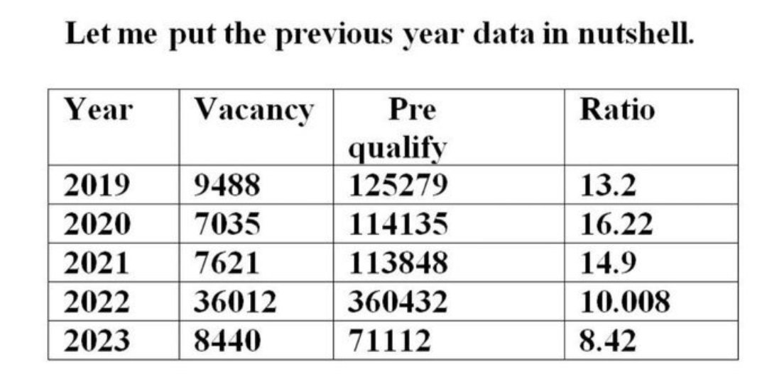 Priyank22712491's tweet photo. #SSC_CGL_2023_REVISED_RESULT
@DoPTGoI @PMOIndia @narendramodi @dpradhanbjp @AmitShah @TheLallantop @SSCorg_in 
It is a high time to make a fixed rule to qualify the candidates in exams.Your whims and fancies won't work here anymore. https://t.co/lkK1mkmQLL