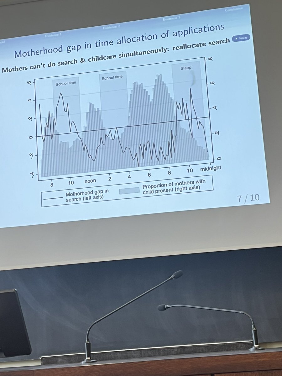 lm_guirola's tweet photo. @PasiniCaFoscari @FPertold @DaphneSkandalis The evidence that the burden of care constraints the search activities of mothers is clear when you compare the schedule of children with the search activities of mothers over the day. @DaphneSkandalis #eale23 https://t.co/L9InVFIzXA